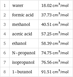 1 | water | 18.02 cm^3/mol 2 | formic acid | 37.73 cm^3/mol 3 | methanol | 40.51 cm^3/mol 4 | acetic acid | 57.25 cm^3/mol 5 | ethanol | 58.39 cm^3/mol 6 | N-propanol | 74.75 cm^3/mol 7 | isopropanol | 76.56 cm^3/mol 8 | 1-butanol | 91.51 cm^3/mol