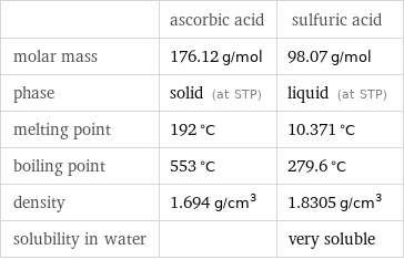  | ascorbic acid | sulfuric acid molar mass | 176.12 g/mol | 98.07 g/mol phase | solid (at STP) | liquid (at STP) melting point | 192 °C | 10.371 °C boiling point | 553 °C | 279.6 °C density | 1.694 g/cm^3 | 1.8305 g/cm^3 solubility in water | | very soluble