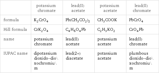  | potassium chromate | lead(II) acetate | potassium acetate | lead(II) chromate formula | K_2CrO_4 | Pb(CH_3CO_2)_2 | CH_3COOK | PbCrO_4 Hill formula | CrK_2O_4 | C_4H_6O_4Pb | C_2H_3KO_2 | CrO_4Pb name | potassium chromate | lead(II) acetate | potassium acetate | lead(II) chromate IUPAC name | dipotassium dioxido-dioxochromium | lead(2+) diacetate | potassium acetate | plumbous dioxido-dioxochromium