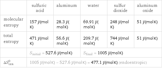  | sulfuric acid | aluminum | water | sulfur dioxide | aluminum oxide molecular entropy | 157 J/(mol K) | 28.3 J/(mol K) | 69.91 J/(mol K) | 248 J/(mol K) | 51 J/(mol K) total entropy | 471 J/(mol K) | 56.6 J/(mol K) | 209.7 J/(mol K) | 744 J/(mol K) | 51 J/(mol K)  | S_initial = 527.6 J/(mol K) | | S_final = 1005 J/(mol K) | |  ΔS_rxn^0 | 1005 J/(mol K) - 527.6 J/(mol K) = 477.1 J/(mol K) (endoentropic) | | | |  