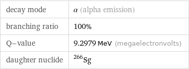 decay mode | α (alpha emission) branching ratio | 100% Q-value | 9.2979 MeV (megaelectronvolts) daughter nuclide | Sg-266