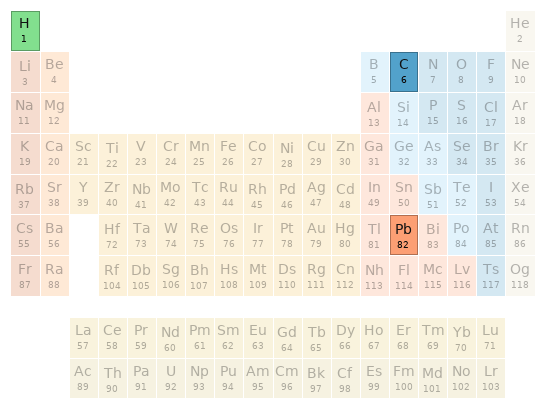 Periodic table location