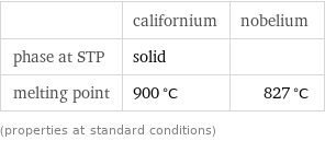  | californium | nobelium phase at STP | solid |  melting point | 900 °C | 827 °C (properties at standard conditions)