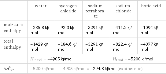 | water | hydrogen chloride | sodium tetraborate | sodium chloride | boric acid molecular enthalpy | -285.8 kJ/mol | -92.3 kJ/mol | -3291 kJ/mol | -411.2 kJ/mol | -1094 kJ/mol total enthalpy | -1429 kJ/mol | -184.6 kJ/mol | -3291 kJ/mol | -822.4 kJ/mol | -4377 kJ/mol  | H_initial = -4905 kJ/mol | | | H_final = -5200 kJ/mol |  ΔH_rxn^0 | -5200 kJ/mol - -4905 kJ/mol = -294.8 kJ/mol (exothermic) | | | |  