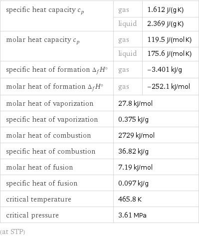 specific heat capacity c_p | gas | 1.612 J/(g K)  | liquid | 2.369 J/(g K) molar heat capacity c_p | gas | 119.5 J/(mol K)  | liquid | 175.6 J/(mol K) specific heat of formation Δ_fH° | gas | -3.401 kJ/g molar heat of formation Δ_fH° | gas | -252.1 kJ/mol molar heat of vaporization | 27.8 kJ/mol |  specific heat of vaporization | 0.375 kJ/g |  molar heat of combustion | 2729 kJ/mol |  specific heat of combustion | 36.82 kJ/g |  molar heat of fusion | 7.19 kJ/mol |  specific heat of fusion | 0.097 kJ/g |  critical temperature | 465.8 K |  critical pressure | 3.61 MPa |  (at STP)