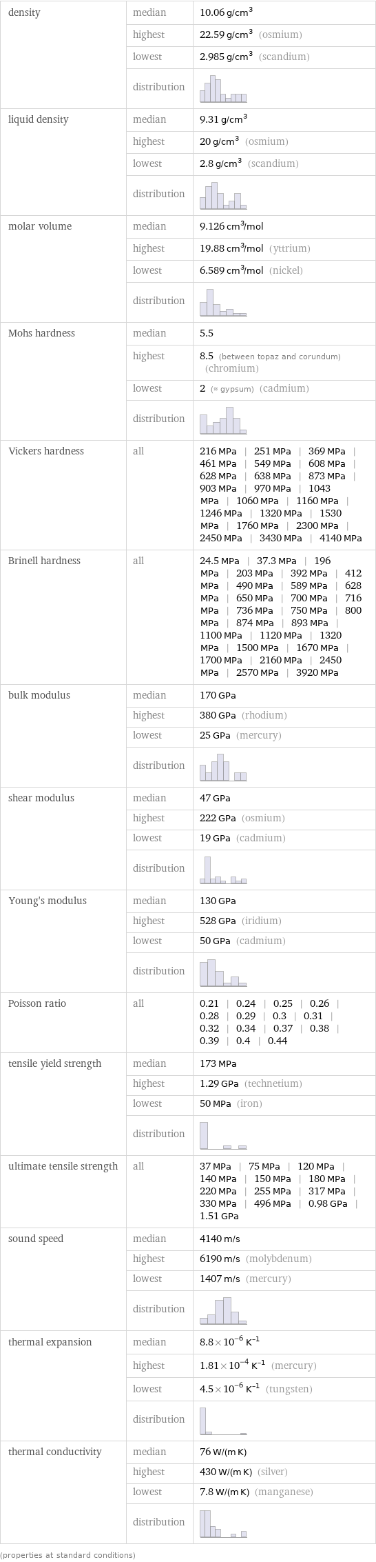 density | median | 10.06 g/cm^3  | highest | 22.59 g/cm^3 (osmium)  | lowest | 2.985 g/cm^3 (scandium)  | distribution |  liquid density | median | 9.31 g/cm^3  | highest | 20 g/cm^3 (osmium)  | lowest | 2.8 g/cm^3 (scandium)  | distribution |  molar volume | median | 9.126 cm^3/mol  | highest | 19.88 cm^3/mol (yttrium)  | lowest | 6.589 cm^3/mol (nickel)  | distribution |  Mohs hardness | median | 5.5  | highest | 8.5 (between topaz and corundum) (chromium)  | lowest | 2 (≈ gypsum) (cadmium)  | distribution |  Vickers hardness | all | 216 MPa | 251 MPa | 369 MPa | 461 MPa | 549 MPa | 608 MPa | 628 MPa | 638 MPa | 873 MPa | 903 MPa | 970 MPa | 1043 MPa | 1060 MPa | 1160 MPa | 1246 MPa | 1320 MPa | 1530 MPa | 1760 MPa | 2300 MPa | 2450 MPa | 3430 MPa | 4140 MPa Brinell hardness | all | 24.5 MPa | 37.3 MPa | 196 MPa | 203 MPa | 392 MPa | 412 MPa | 490 MPa | 589 MPa | 628 MPa | 650 MPa | 700 MPa | 716 MPa | 736 MPa | 750 MPa | 800 MPa | 874 MPa | 893 MPa | 1100 MPa | 1120 MPa | 1320 MPa | 1500 MPa | 1670 MPa | 1700 MPa | 2160 MPa | 2450 MPa | 2570 MPa | 3920 MPa bulk modulus | median | 170 GPa  | highest | 380 GPa (rhodium)  | lowest | 25 GPa (mercury)  | distribution |  shear modulus | median | 47 GPa  | highest | 222 GPa (osmium)  | lowest | 19 GPa (cadmium)  | distribution |  Young's modulus | median | 130 GPa  | highest | 528 GPa (iridium)  | lowest | 50 GPa (cadmium)  | distribution |  Poisson ratio | all | 0.21 | 0.24 | 0.25 | 0.26 | 0.28 | 0.29 | 0.3 | 0.31 | 0.32 | 0.34 | 0.37 | 0.38 | 0.39 | 0.4 | 0.44 tensile yield strength | median | 173 MPa  | highest | 1.29 GPa (technetium)  | lowest | 50 MPa (iron)  | distribution |  ultimate tensile strength | all | 37 MPa | 75 MPa | 120 MPa | 140 MPa | 150 MPa | 180 MPa | 220 MPa | 255 MPa | 317 MPa | 330 MPa | 496 MPa | 0.98 GPa | 1.51 GPa sound speed | median | 4140 m/s  | highest | 6190 m/s (molybdenum)  | lowest | 1407 m/s (mercury)  | distribution |  thermal expansion | median | 8.8×10^-6 K^(-1)  | highest | 1.81×10^-4 K^(-1) (mercury)  | lowest | 4.5×10^-6 K^(-1) (tungsten)  | distribution |  thermal conductivity | median | 76 W/(m K)  | highest | 430 W/(m K) (silver)  | lowest | 7.8 W/(m K) (manganese)  | distribution |  (properties at standard conditions)