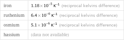 iron | 1.18×10^-5 K^(-1) (reciprocal kelvins difference) ruthenium | 6.4×10^-6 K^(-1) (reciprocal kelvins difference) osmium | 5.1×10^-6 K^(-1) (reciprocal kelvins difference) hassium | (data not available)