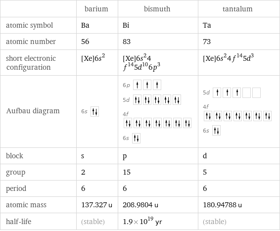  | barium | bismuth | tantalum atomic symbol | Ba | Bi | Ta atomic number | 56 | 83 | 73 short electronic configuration | [Xe]6s^2 | [Xe]6s^24f^145d^106p^3 | [Xe]6s^24f^145d^3 Aufbau diagram | 6s | 6p  5d  4f  6s | 5d  4f  6s  block | s | p | d group | 2 | 15 | 5 period | 6 | 6 | 6 atomic mass | 137.327 u | 208.9804 u | 180.94788 u half-life | (stable) | 1.9×10^19 yr | (stable)