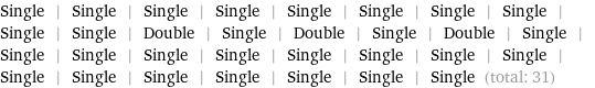 Single | Single | Single | Single | Single | Single | Single | Single | Single | Single | Double | Single | Double | Single | Double | Single | Single | Single | Single | Single | Single | Single | Single | Single | Single | Single | Single | Single | Single | Single | Single (total: 31)