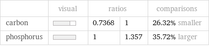  | visual | ratios | | comparisons carbon | | 0.7368 | 1 | 26.32% smaller phosphorus | | 1 | 1.357 | 35.72% larger