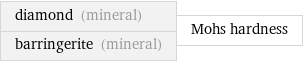 diamond (mineral) barringerite (mineral) | Mohs hardness