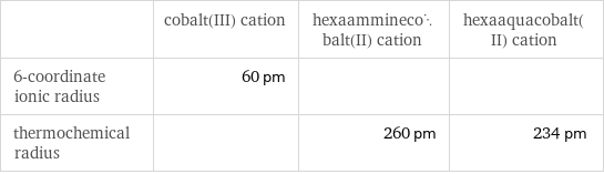  | cobalt(III) cation | hexaamminecobalt(II) cation | hexaaquacobalt(II) cation 6-coordinate ionic radius | 60 pm | |  thermochemical radius | | 260 pm | 234 pm