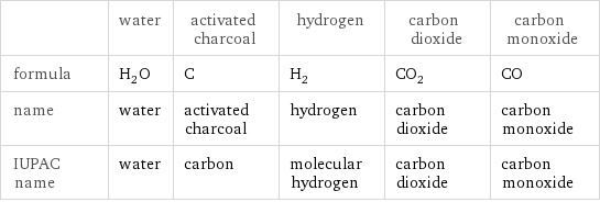  | water | activated charcoal | hydrogen | carbon dioxide | carbon monoxide formula | H_2O | C | H_2 | CO_2 | CO name | water | activated charcoal | hydrogen | carbon dioxide | carbon monoxide IUPAC name | water | carbon | molecular hydrogen | carbon dioxide | carbon monoxide