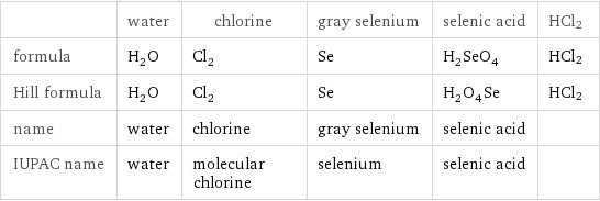  | water | chlorine | gray selenium | selenic acid | HCl2 formula | H_2O | Cl_2 | Se | H_2SeO_4 | HCl2 Hill formula | H_2O | Cl_2 | Se | H_2O_4Se | HCl2 name | water | chlorine | gray selenium | selenic acid |  IUPAC name | water | molecular chlorine | selenium | selenic acid | 