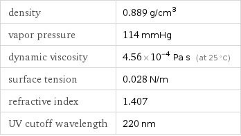 density | 0.889 g/cm^3 vapor pressure | 114 mmHg dynamic viscosity | 4.56×10^-4 Pa s (at 25 °C) surface tension | 0.028 N/m refractive index | 1.407 UV cutoff wavelength | 220 nm