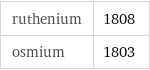 ruthenium | 1808 osmium | 1803