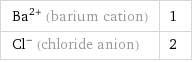 Ba^(2+) (barium cation) | 1 Cl^- (chloride anion) | 2