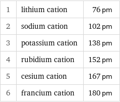 1 | lithium cation | 76 pm 2 | sodium cation | 102 pm 3 | potassium cation | 138 pm 4 | rubidium cation | 152 pm 5 | cesium cation | 167 pm 6 | francium cation | 180 pm