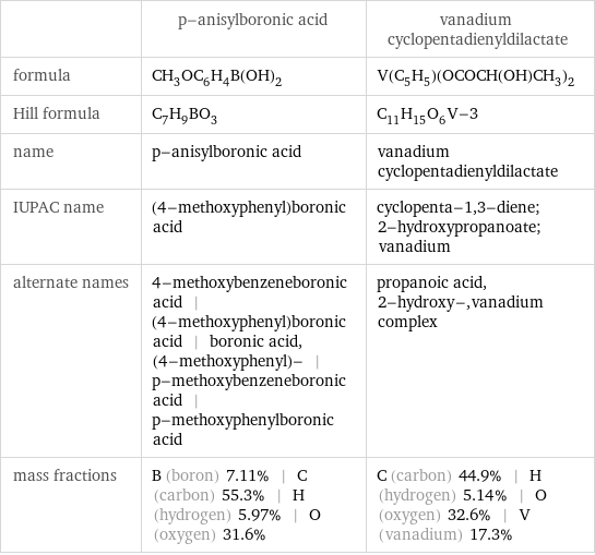  | p-anisylboronic acid | vanadium cyclopentadienyldilactate formula | CH_3OC_6H_4B(OH)_2 | V(C_5H_5)(OCOCH(OH)CH_3)_2 Hill formula | C_7H_9BO_3 | C_11H_15O_6V-3 name | p-anisylboronic acid | vanadium cyclopentadienyldilactate IUPAC name | (4-methoxyphenyl)boronic acid | cyclopenta-1, 3-diene; 2-hydroxypropanoate; vanadium alternate names | 4-methoxybenzeneboronic acid | (4-methoxyphenyl)boronic acid | boronic acid, (4-methoxyphenyl)- | p-methoxybenzeneboronic acid | p-methoxyphenylboronic acid | propanoic acid, 2-hydroxy-, vanadium complex mass fractions | B (boron) 7.11% | C (carbon) 55.3% | H (hydrogen) 5.97% | O (oxygen) 31.6% | C (carbon) 44.9% | H (hydrogen) 5.14% | O (oxygen) 32.6% | V (vanadium) 17.3%