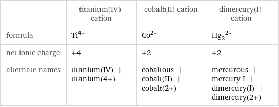  | titanium(IV) cation | cobalt(II) cation | dimercury(I) cation formula | Ti^(4+) | Co^(2+) | (Hg_2)^(2+) net ionic charge | +4 | +2 | +2 alternate names | titanium(IV) | titanium(4+) | cobaltous | cobalt(II) | cobalt(2+) | mercurous | mercury I | dimercury(I) | dimercury(2+)