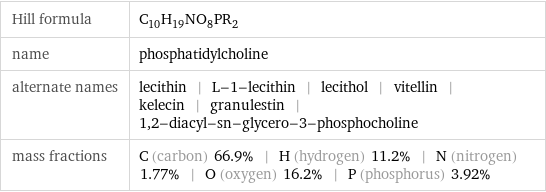 Hill formula | C_10H_19NO_8PR_2 name | phosphatidylcholine alternate names | lecithin | L-1-lecithin | lecithol | vitellin | kelecin | granulestin | 1, 2-diacyl-sn-glycero-3-phosphocholine mass fractions | C (carbon) 66.9% | H (hydrogen) 11.2% | N (nitrogen) 1.77% | O (oxygen) 16.2% | P (phosphorus) 3.92%