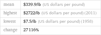 mean | $339.9/lb (US dollars per pound) highest | $2722/lb (US dollars per pound) (2011) lowest | $7.5/lb (US dollars per pound) (1958) change | 27116%