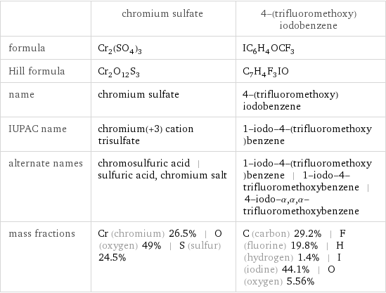  | chromium sulfate | 4-(trifluoromethoxy)iodobenzene formula | Cr_2(SO_4)_3 | IC_6H_4OCF_3 Hill formula | Cr_2O_12S_3 | C_7H_4F_3IO name | chromium sulfate | 4-(trifluoromethoxy)iodobenzene IUPAC name | chromium(+3) cation trisulfate | 1-iodo-4-(trifluoromethoxy)benzene alternate names | chromosulfuric acid | sulfuric acid, chromium salt | 1-iodo-4-(trifluoromethoxy)benzene | 1-iodo-4-trifluoromethoxybenzene | 4-iodo-α, α, α-trifluoromethoxybenzene mass fractions | Cr (chromium) 26.5% | O (oxygen) 49% | S (sulfur) 24.5% | C (carbon) 29.2% | F (fluorine) 19.8% | H (hydrogen) 1.4% | I (iodine) 44.1% | O (oxygen) 5.56%