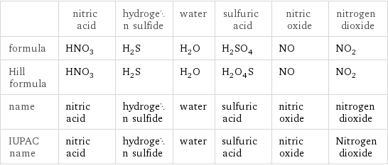  | nitric acid | hydrogen sulfide | water | sulfuric acid | nitric oxide | nitrogen dioxide formula | HNO_3 | H_2S | H_2O | H_2SO_4 | NO | NO_2 Hill formula | HNO_3 | H_2S | H_2O | H_2O_4S | NO | NO_2 name | nitric acid | hydrogen sulfide | water | sulfuric acid | nitric oxide | nitrogen dioxide IUPAC name | nitric acid | hydrogen sulfide | water | sulfuric acid | nitric oxide | Nitrogen dioxide