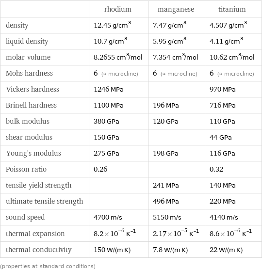  | rhodium | manganese | titanium density | 12.45 g/cm^3 | 7.47 g/cm^3 | 4.507 g/cm^3 liquid density | 10.7 g/cm^3 | 5.95 g/cm^3 | 4.11 g/cm^3 molar volume | 8.2655 cm^3/mol | 7.354 cm^3/mol | 10.62 cm^3/mol Mohs hardness | 6 (≈ microcline) | 6 (≈ microcline) | 6 (≈ microcline) Vickers hardness | 1246 MPa | | 970 MPa Brinell hardness | 1100 MPa | 196 MPa | 716 MPa bulk modulus | 380 GPa | 120 GPa | 110 GPa shear modulus | 150 GPa | | 44 GPa Young's modulus | 275 GPa | 198 GPa | 116 GPa Poisson ratio | 0.26 | | 0.32 tensile yield strength | | 241 MPa | 140 MPa ultimate tensile strength | | 496 MPa | 220 MPa sound speed | 4700 m/s | 5150 m/s | 4140 m/s thermal expansion | 8.2×10^-6 K^(-1) | 2.17×10^-5 K^(-1) | 8.6×10^-6 K^(-1) thermal conductivity | 150 W/(m K) | 7.8 W/(m K) | 22 W/(m K) (properties at standard conditions)