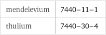 mendelevium | 7440-11-1 thulium | 7440-30-4