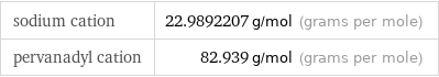 sodium cation | 22.9892207 g/mol (grams per mole) pervanadyl cation | 82.939 g/mol (grams per mole)