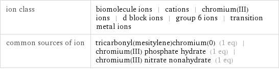 ion class | biomolecule ions | cations | chromium(III) ions | d block ions | group 6 ions | transition metal ions common sources of ion | tricarbonyl(mesitylene)chromium(0) (1 eq) | chromium(III) phosphate hydrate (1 eq) | chromium(III) nitrate nonahydrate (1 eq)