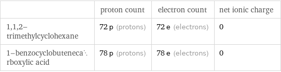  | proton count | electron count | net ionic charge 1, 1, 2-trimethylcyclohexane | 72 p (protons) | 72 e (electrons) | 0 1-benzocyclobutenecarboxylic acid | 78 p (protons) | 78 e (electrons) | 0