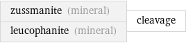 zussmanite (mineral) leucophanite (mineral) | cleavage