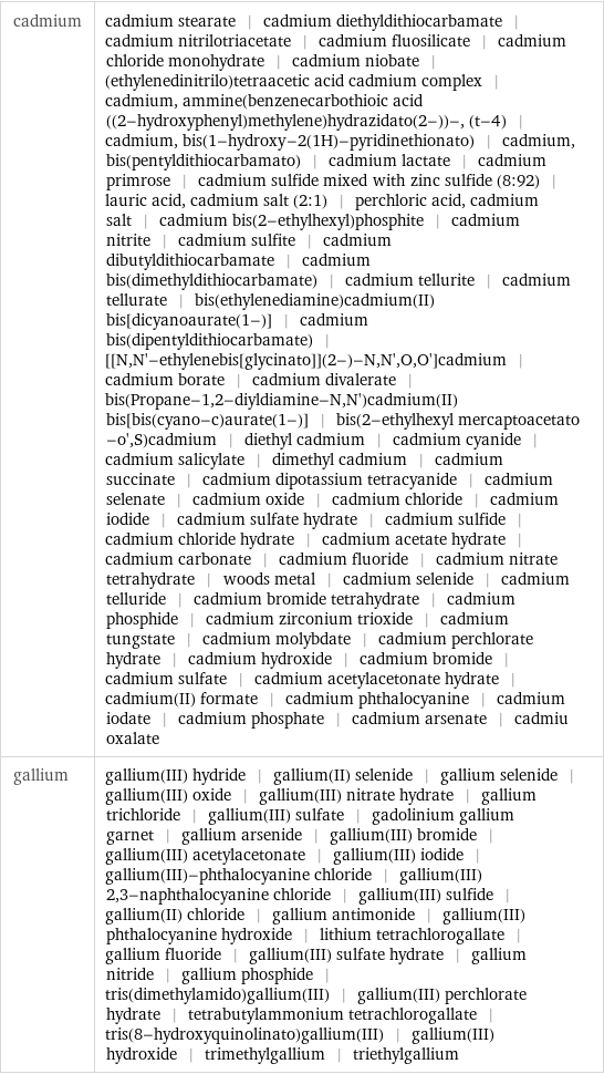 cadmium | cadmium stearate | cadmium diethyldithiocarbamate | cadmium nitrilotriacetate | cadmium fluosilicate | cadmium chloride monohydrate | cadmium niobate | (ethylenedinitrilo)tetraacetic acid cadmium complex | cadmium, ammine(benzenecarbothioic acid ((2-hydroxyphenyl)methylene)hydrazidato(2-))-, (t-4) | cadmium, bis(1-hydroxy-2(1H)-pyridinethionato) | cadmium, bis(pentyldithiocarbamato) | cadmium lactate | cadmium primrose | cadmium sulfide mixed with zinc sulfide (8:92) | lauric acid, cadmium salt (2:1) | perchloric acid, cadmium salt | cadmium bis(2-ethylhexyl)phosphite | cadmium nitrite | cadmium sulfite | cadmium dibutyldithiocarbamate | cadmium bis(dimethyldithiocarbamate) | cadmium tellurite | cadmium tellurate | bis(ethylenediamine)cadmium(II) bis[dicyanoaurate(1-)] | cadmium bis(dipentyldithiocarbamate) | [[N, N'-ethylenebis[glycinato]](2-)-N, N', O, O']cadmium | cadmium borate | cadmium divalerate | bis(Propane-1, 2-diyldiamine-N, N')cadmium(II) bis[bis(cyano-c)aurate(1-)] | bis(2-ethylhexyl mercaptoacetato -o', S)cadmium | diethyl cadmium | cadmium cyanide | cadmium salicylate | dimethyl cadmium | cadmium succinate | cadmium dipotassium tetracyanide | cadmium selenate | cadmium oxide | cadmium chloride | cadmium iodide | cadmium sulfate hydrate | cadmium sulfide | cadmium chloride hydrate | cadmium acetate hydrate | cadmium carbonate | cadmium fluoride | cadmium nitrate tetrahydrate | woods metal | cadmium selenide | cadmium telluride | cadmium bromide tetrahydrate | cadmium phosphide | cadmium zirconium trioxide | cadmium tungstate | cadmium molybdate | cadmium perchlorate hydrate | cadmium hydroxide | cadmium bromide | cadmium sulfate | cadmium acetylacetonate hydrate | cadmium(II) formate | cadmium phthalocyanine | cadmium iodate | cadmium phosphate | cadmium arsenate | cadmiu oxalate gallium | gallium(III) hydride | gallium(II) selenide | gallium selenide | gallium(III) oxide | gallium(III) nitrate hydrate | gallium trichloride | gallium(III) sulfate | gadolinium gallium garnet | gallium arsenide | gallium(III) bromide | gallium(III) acetylacetonate | gallium(III) iodide | gallium(III)-phthalocyanine chloride | gallium(III) 2, 3-naphthalocyanine chloride | gallium(III) sulfide | gallium(II) chloride | gallium antimonide | gallium(III) phthalocyanine hydroxide | lithium tetrachlorogallate | gallium fluoride | gallium(III) sulfate hydrate | gallium nitride | gallium phosphide | tris(dimethylamido)gallium(III) | gallium(III) perchlorate hydrate | tetrabutylammonium tetrachlorogallate | tris(8-hydroxyquinolinato)gallium(III) | gallium(III) hydroxide | trimethylgallium | triethylgallium