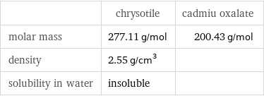  | chrysotile | cadmiu oxalate molar mass | 277.11 g/mol | 200.43 g/mol density | 2.55 g/cm^3 |  solubility in water | insoluble | 