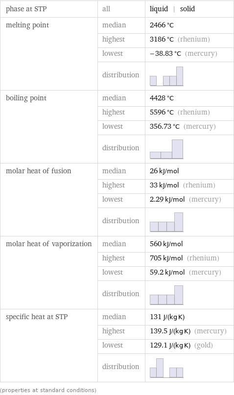 phase at STP | all | liquid | solid melting point | median | 2466 °C  | highest | 3186 °C (rhenium)  | lowest | -38.83 °C (mercury)  | distribution |  boiling point | median | 4428 °C  | highest | 5596 °C (rhenium)  | lowest | 356.73 °C (mercury)  | distribution |  molar heat of fusion | median | 26 kJ/mol  | highest | 33 kJ/mol (rhenium)  | lowest | 2.29 kJ/mol (mercury)  | distribution |  molar heat of vaporization | median | 560 kJ/mol  | highest | 705 kJ/mol (rhenium)  | lowest | 59.2 kJ/mol (mercury)  | distribution |  specific heat at STP | median | 131 J/(kg K)  | highest | 139.5 J/(kg K) (mercury)  | lowest | 129.1 J/(kg K) (gold)  | distribution |  (properties at standard conditions)