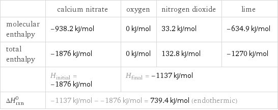  | calcium nitrate | oxygen | nitrogen dioxide | lime molecular enthalpy | -938.2 kJ/mol | 0 kJ/mol | 33.2 kJ/mol | -634.9 kJ/mol total enthalpy | -1876 kJ/mol | 0 kJ/mol | 132.8 kJ/mol | -1270 kJ/mol  | H_initial = -1876 kJ/mol | H_final = -1137 kJ/mol | |  ΔH_rxn^0 | -1137 kJ/mol - -1876 kJ/mol = 739.4 kJ/mol (endothermic) | | |  