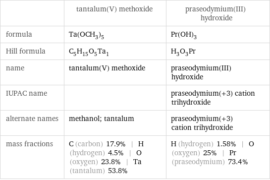  | tantalum(V) methoxide | praseodymium(III) hydroxide formula | Ta(OCH_3)_5 | Pr(OH)_3 Hill formula | C_5H_15O_5Ta_1 | H_3O_3Pr name | tantalum(V) methoxide | praseodymium(III) hydroxide IUPAC name | | praseodymium(+3) cation trihydroxide alternate names | methanol; tantalum | praseodymium(+3) cation trihydroxide mass fractions | C (carbon) 17.9% | H (hydrogen) 4.5% | O (oxygen) 23.8% | Ta (tantalum) 53.8% | H (hydrogen) 1.58% | O (oxygen) 25% | Pr (praseodymium) 73.4%