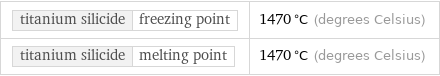 titanium silicide | freezing point | 1470 °C (degrees Celsius) titanium silicide | melting point | 1470 °C (degrees Celsius)