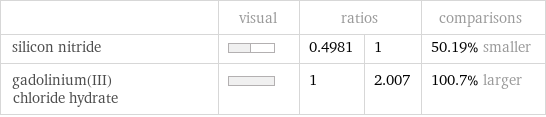  | visual | ratios | | comparisons silicon nitride | | 0.4981 | 1 | 50.19% smaller gadolinium(III) chloride hydrate | | 1 | 2.007 | 100.7% larger