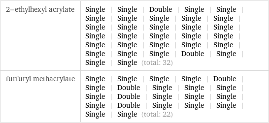 2-ethylhexyl acrylate | Single | Single | Double | Single | Single | Single | Single | Single | Single | Single | Single | Single | Single | Single | Single | Single | Single | Single | Single | Single | Single | Single | Single | Single | Single | Single | Single | Single | Double | Single | Single | Single (total: 32) furfuryl methacrylate | Single | Single | Single | Single | Double | Single | Double | Single | Single | Single | Single | Double | Single | Single | Single | Single | Double | Single | Single | Single | Single | Single (total: 22)