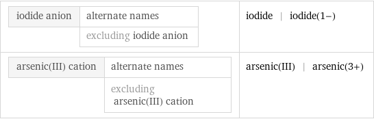 iodide anion | alternate names  | excluding iodide anion | iodide | iodide(1-) arsenic(III) cation | alternate names  | excluding arsenic(III) cation | arsenic(III) | arsenic(3+)