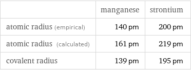  | manganese | strontium atomic radius (empirical) | 140 pm | 200 pm atomic radius (calculated) | 161 pm | 219 pm covalent radius | 139 pm | 195 pm