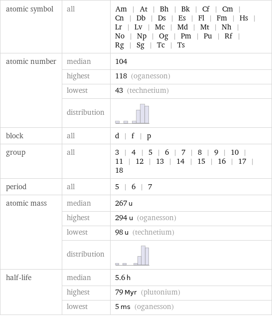 atomic symbol | all | Am | At | Bh | Bk | Cf | Cm | Cn | Db | Ds | Es | Fl | Fm | Hs | Lr | Lv | Mc | Md | Mt | Nh | No | Np | Og | Pm | Pu | Rf | Rg | Sg | Tc | Ts atomic number | median | 104  | highest | 118 (oganesson)  | lowest | 43 (technetium)  | distribution |  block | all | d | f | p group | all | 3 | 4 | 5 | 6 | 7 | 8 | 9 | 10 | 11 | 12 | 13 | 14 | 15 | 16 | 17 | 18 period | all | 5 | 6 | 7 atomic mass | median | 267 u  | highest | 294 u (oganesson)  | lowest | 98 u (technetium)  | distribution |  half-life | median | 5.6 h  | highest | 79 Myr (plutonium)  | lowest | 5 ms (oganesson)