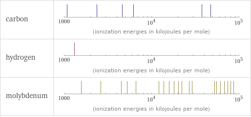 Reactivity