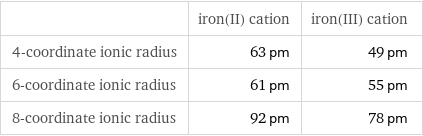  | iron(II) cation | iron(III) cation 4-coordinate ionic radius | 63 pm | 49 pm 6-coordinate ionic radius | 61 pm | 55 pm 8-coordinate ionic radius | 92 pm | 78 pm