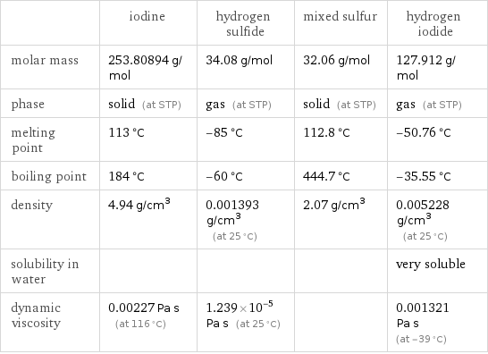  | iodine | hydrogen sulfide | mixed sulfur | hydrogen iodide molar mass | 253.80894 g/mol | 34.08 g/mol | 32.06 g/mol | 127.912 g/mol phase | solid (at STP) | gas (at STP) | solid (at STP) | gas (at STP) melting point | 113 °C | -85 °C | 112.8 °C | -50.76 °C boiling point | 184 °C | -60 °C | 444.7 °C | -35.55 °C density | 4.94 g/cm^3 | 0.001393 g/cm^3 (at 25 °C) | 2.07 g/cm^3 | 0.005228 g/cm^3 (at 25 °C) solubility in water | | | | very soluble dynamic viscosity | 0.00227 Pa s (at 116 °C) | 1.239×10^-5 Pa s (at 25 °C) | | 0.001321 Pa s (at -39 °C)