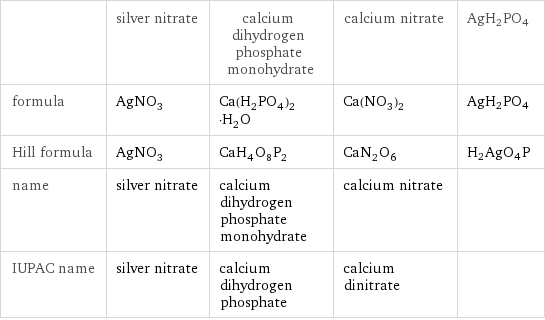  | silver nitrate | calcium dihydrogen phosphate monohydrate | calcium nitrate | AgH2PO4 formula | AgNO_3 | Ca(H_2PO_4)_2·H_2O | Ca(NO_3)_2 | AgH2PO4 Hill formula | AgNO_3 | CaH_4O_8P_2 | CaN_2O_6 | H2AgO4P name | silver nitrate | calcium dihydrogen phosphate monohydrate | calcium nitrate |  IUPAC name | silver nitrate | calcium dihydrogen phosphate | calcium dinitrate | 