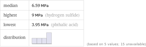 median | 6.59 MPa highest | 9 MPa (hydrogen sulfide) lowest | 3.95 MPa (phthalic acid) distribution | | (based on 5 values; 15 unavailable)